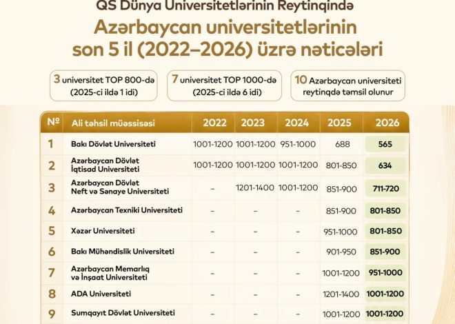 Azərbaycanda ilk dəfə 3 universitet TOP 800-ə daxil olub