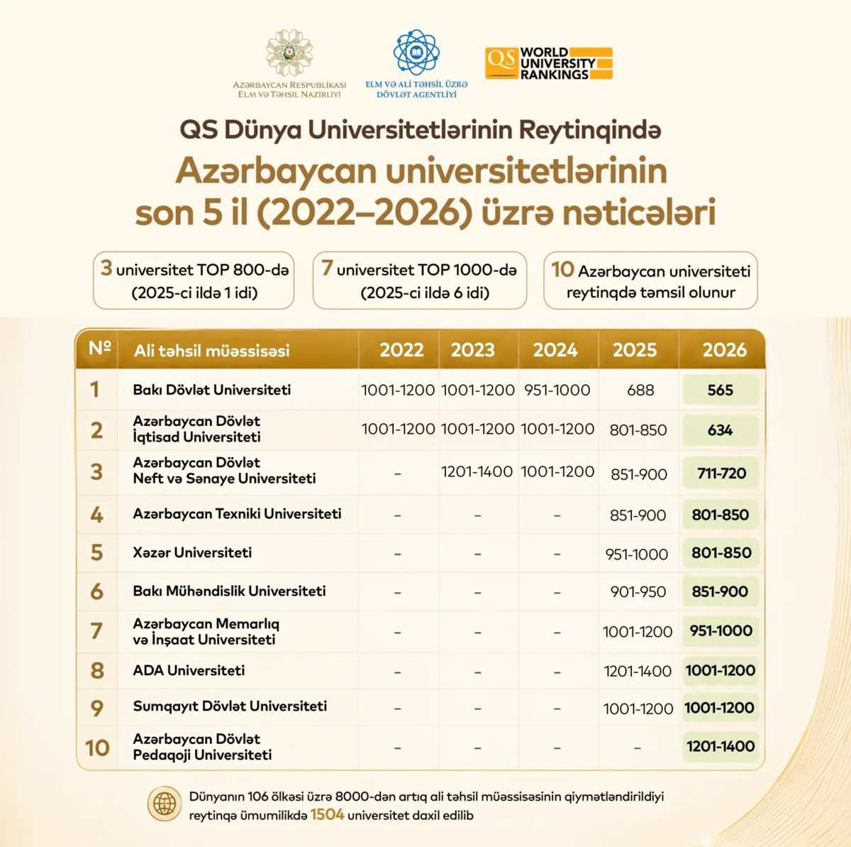 Azərbaycanda ilk dəfə 3 universitet TOP 800-ə daxil olub