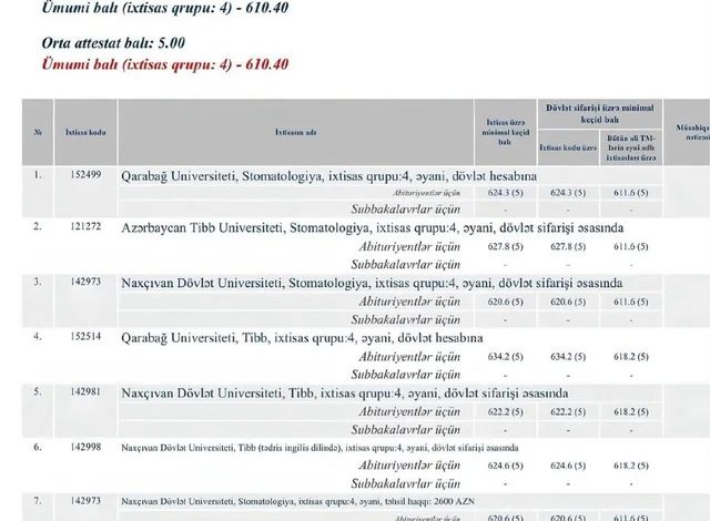 610 bal topladı, amma tələbə ola bilmədi