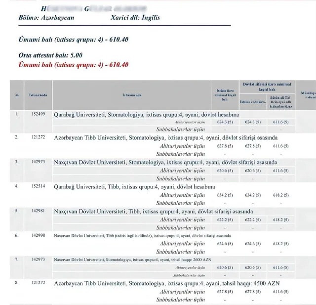 610 bal topladı, amma tələbə ola bilmədi